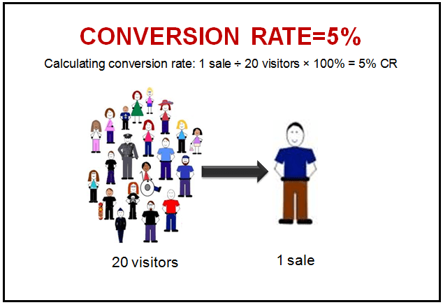 Conversion rate là gì?
