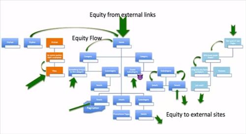 Dòng chảy của Link Equity từ Liên kết ngoài tới trang