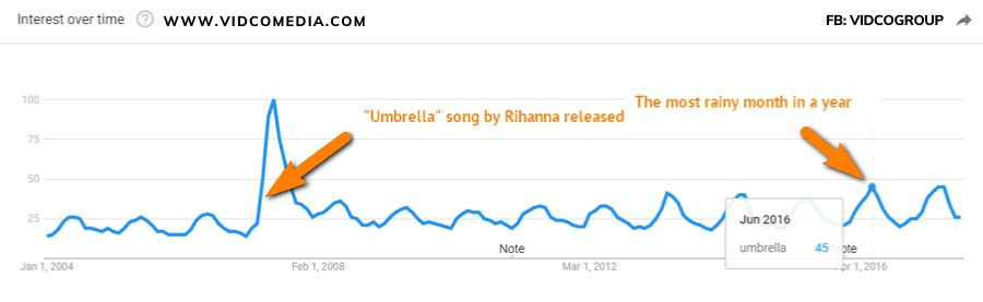 google-trend-umbrella-us