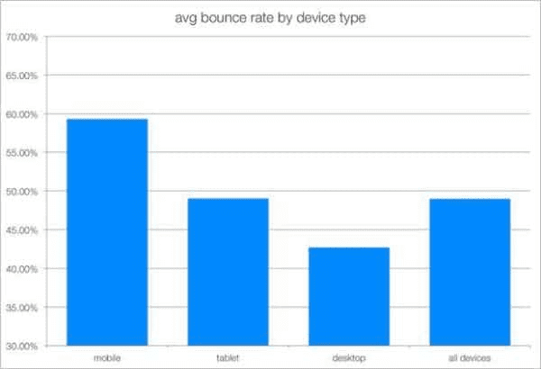 bounce-rate-theo-thiet-bi
