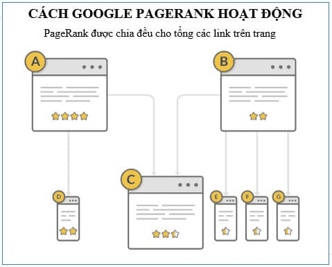 cach-google-pagerank-hoat-dong