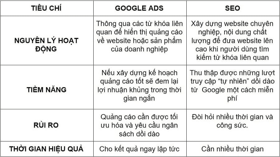 khau-nhau-giua-google-ads-va-seo