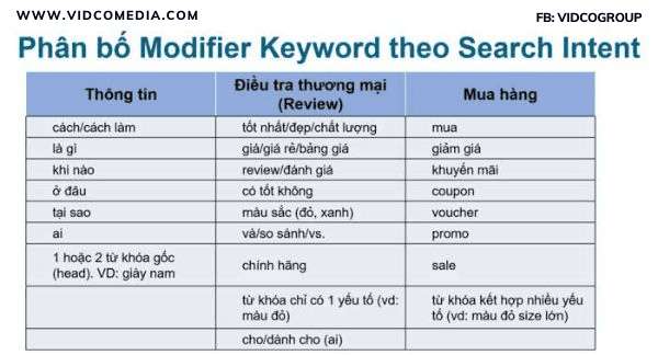 modifier-keyword-theo-search-intent