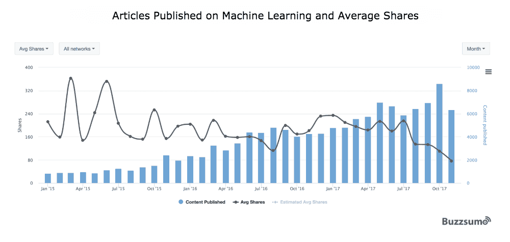 machine-learning-average-shares