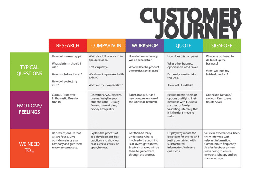 Customer-journey-current