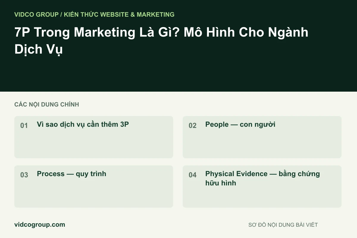 Sơ đồ nội dung bài viết: 7P Trong Marketing Là Gì? Mô Hình Cho Ngành Dịch Vụ