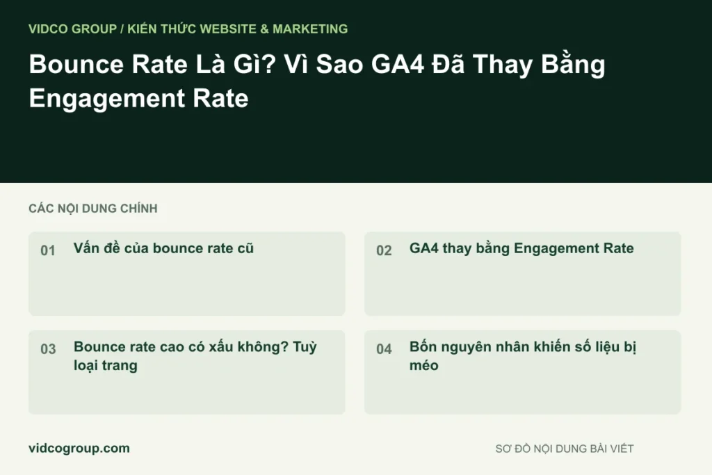 Bounce Rate Là Gì? Vì Sao GA4 Đã Thay Bằng Engagement Rate