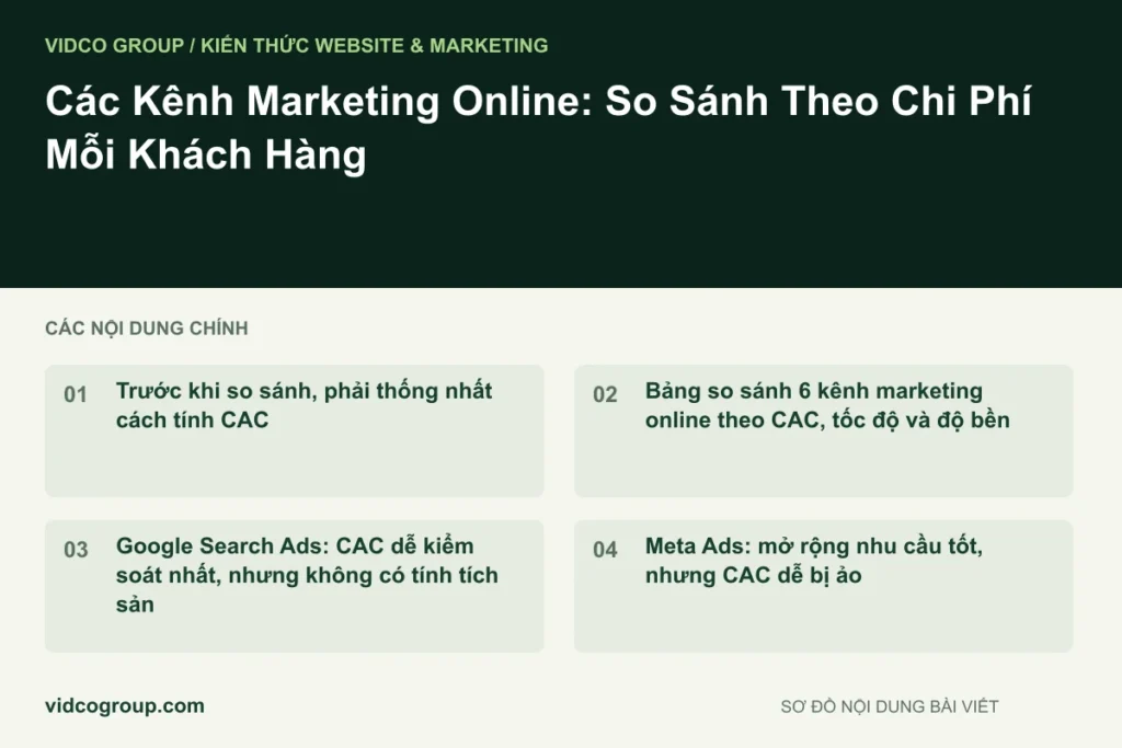 Các Kênh Marketing Online: So Sánh Theo Chi Phí Mỗi Khách Hàng