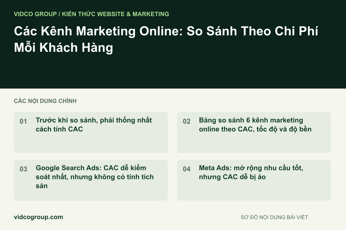 Sơ đồ nội dung bài viết: Các Kênh Marketing Online: So Sánh Theo Chi Phí Mỗi Khách Hàng