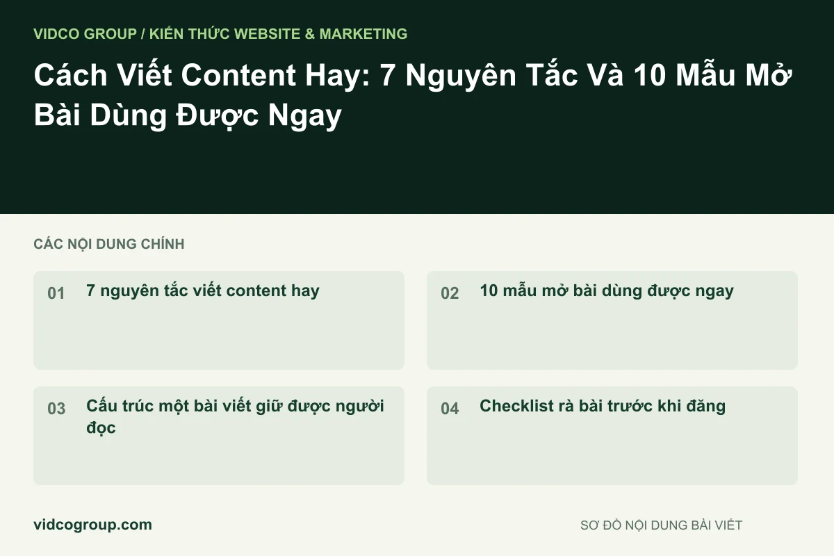 Sơ đồ nội dung bài viết: Cách Viết Content Hay: 7 Nguyên Tắc Và 10 Mẫu Mở Bài Dùng Được Ngay