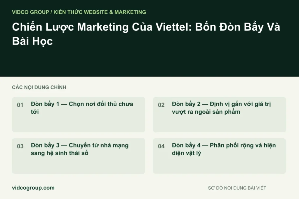 Chiến Lược Marketing Của Viettel: Bốn Đòn Bẩy Và Bài Học