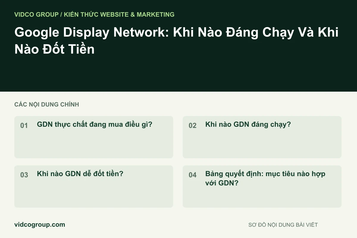 Sơ đồ nội dung bài viết: Google Display Network: Khi Nào Đáng Chạy Và Khi Nào Đốt Tiền