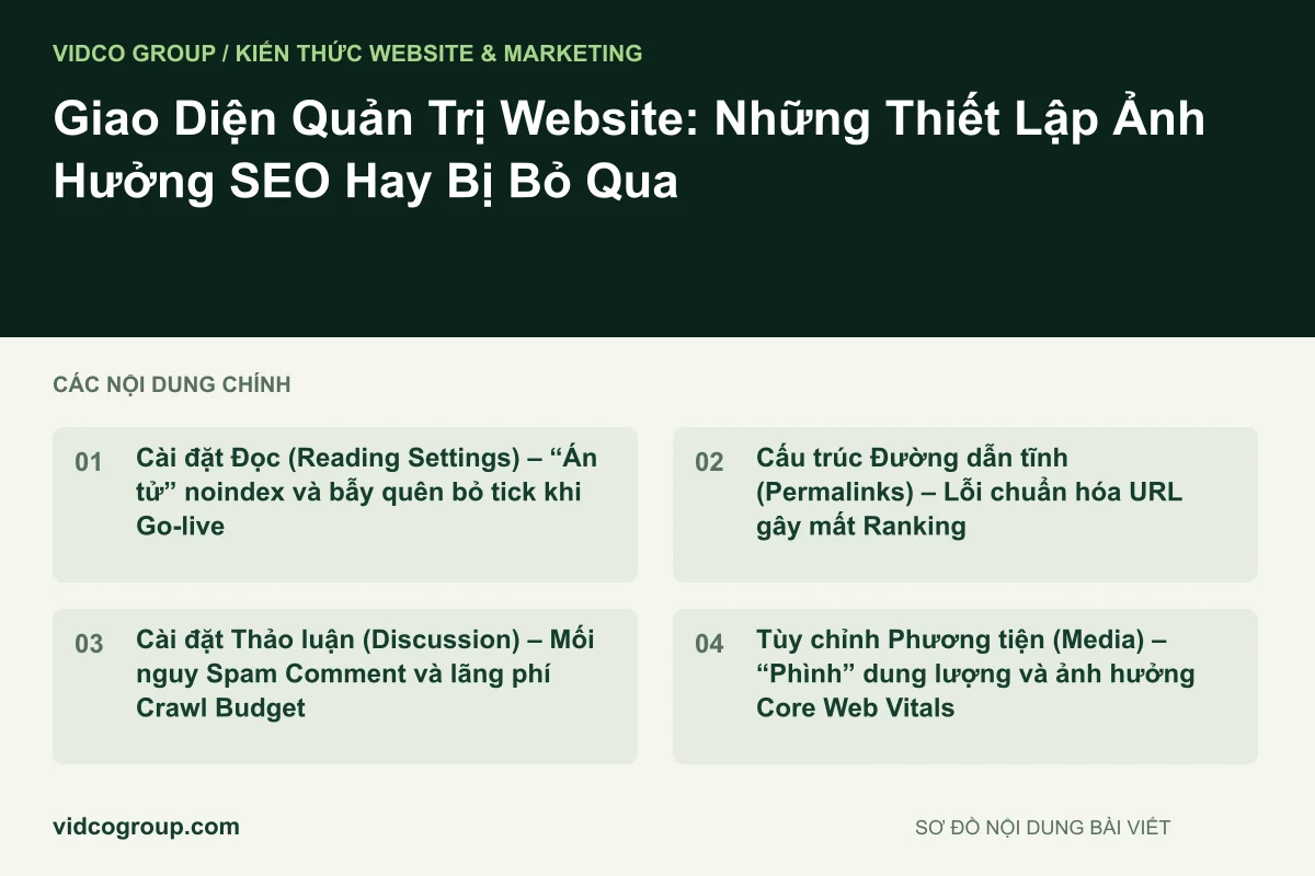 Sơ đồ nội dung bài viết: Giao Diện Quản Trị Website: Những Thiết Lập Ảnh Hưởng SEO Hay Bị Bỏ Qua