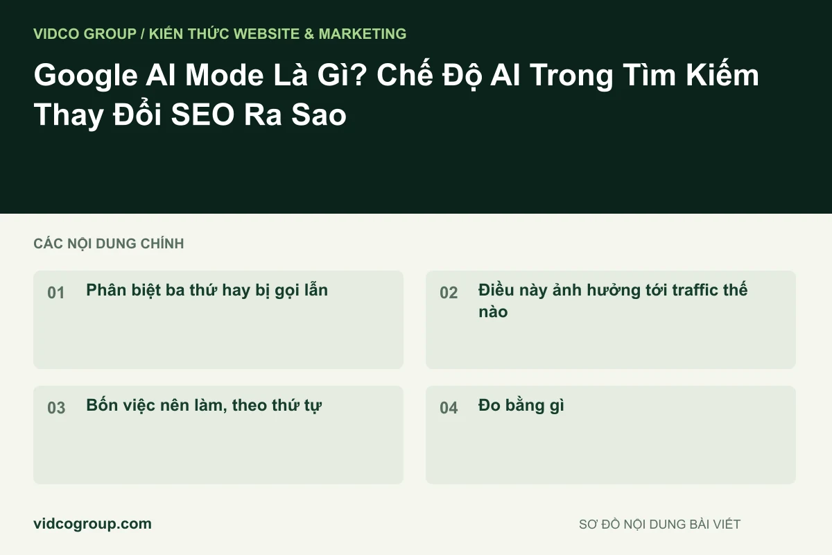 Sơ đồ nội dung bài viết: Google AI Mode Là Gì? Chế Độ AI Trong Tìm Kiếm Thay Đổi SEO Ra Sao