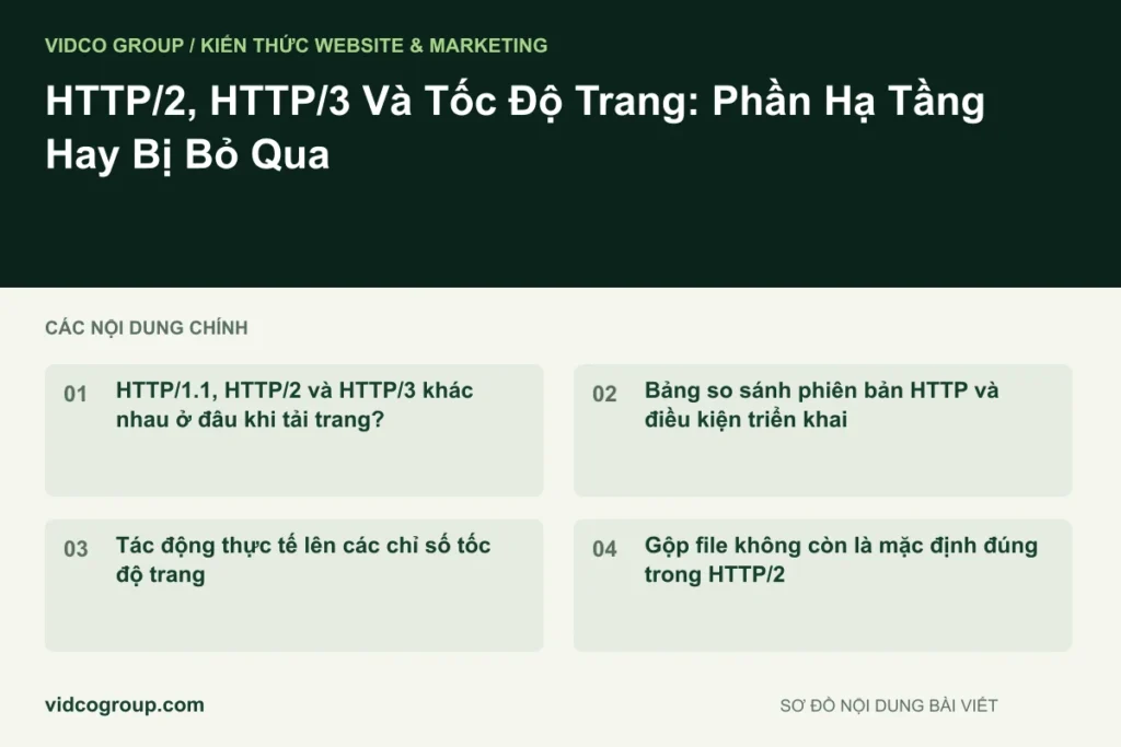 HTTP/2, HTTP/3 Và Tốc Độ Trang: Phần Hạ Tầng Hay Bị Bỏ Qua