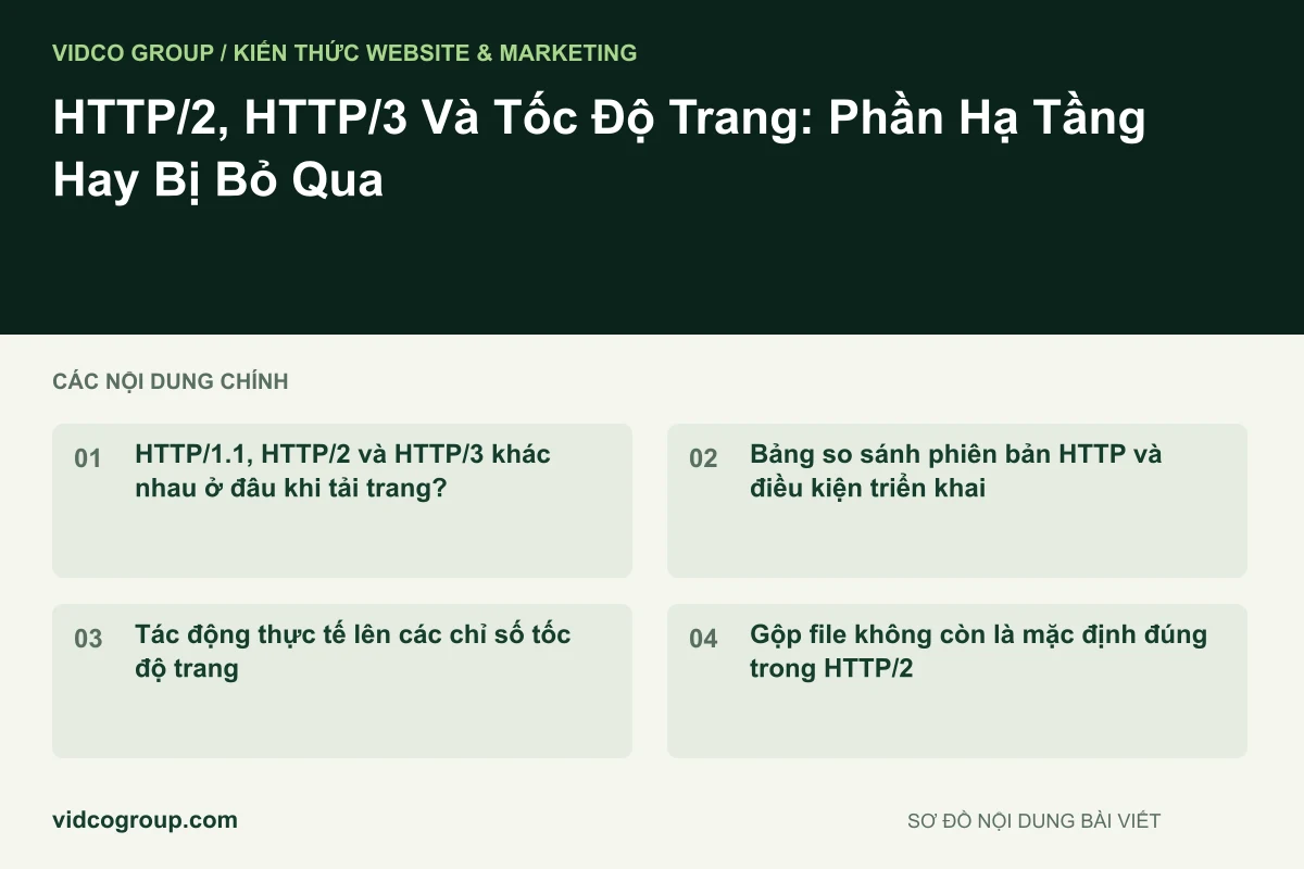 HTTP/2, HTTP/3 Và Tốc Độ Trang: Phần Hạ Tầng Hay Bị Bỏ Qua