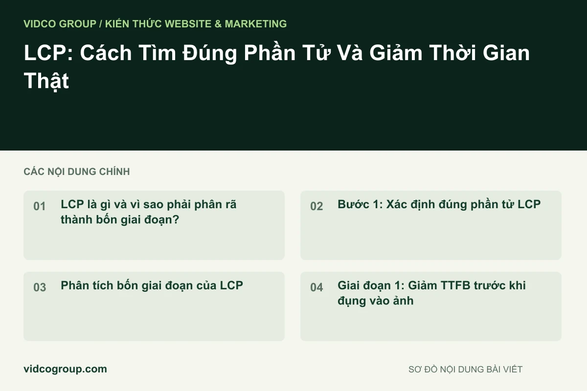 Sơ đồ nội dung bài viết: LCP: Cách Tìm Đúng Phần Tử Và Giảm Thời Gian Thật