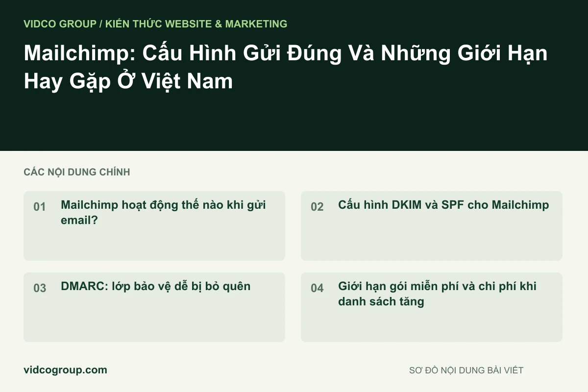 Sơ đồ nội dung bài viết: Mailchimp: Cấu Hình Gửi Đúng Và Những Giới Hạn Hay Gặp Ở Việt Nam
