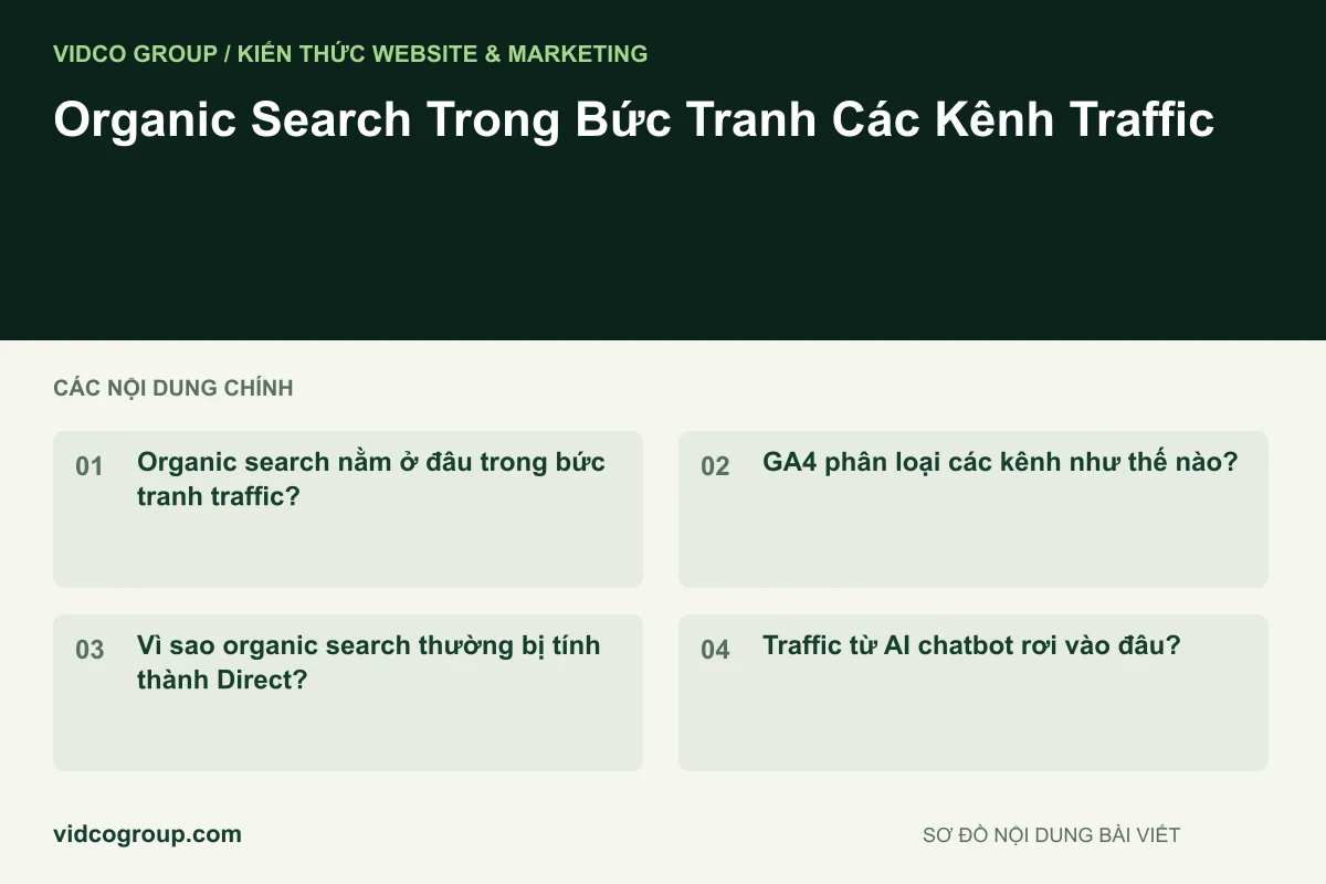 Sơ đồ nội dung bài viết: Organic Search Trong Bức Tranh Các Kênh Traffic