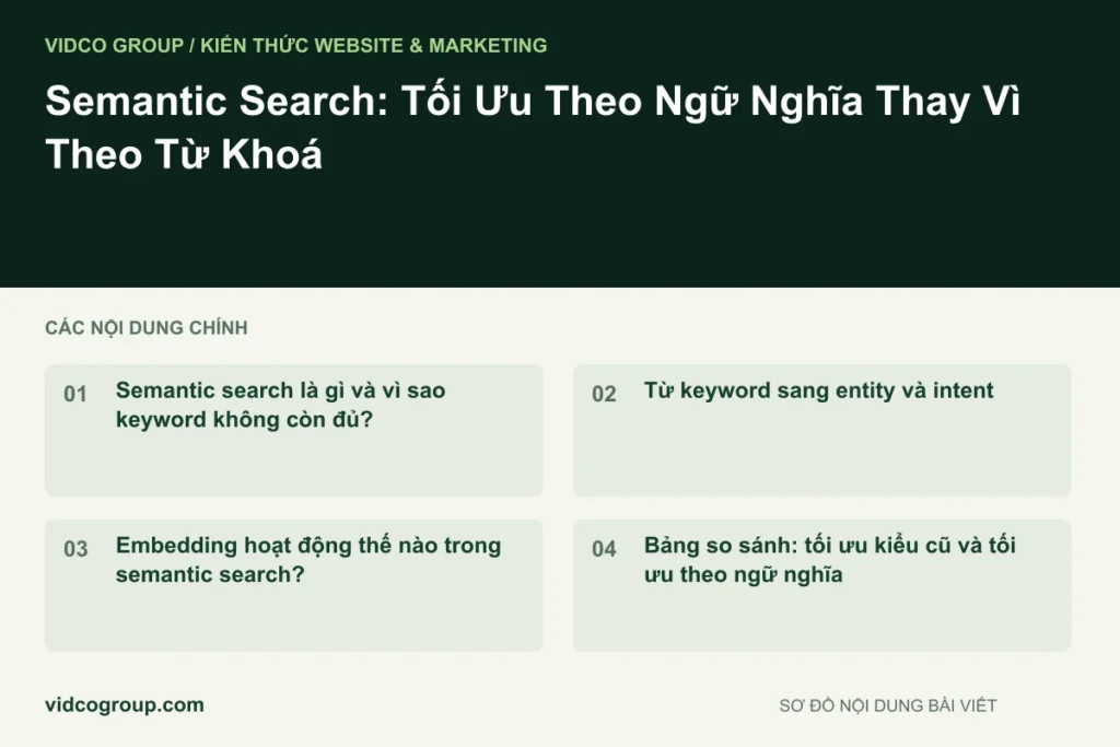 Semantic Search: Tối Ưu Theo Ngữ Nghĩa Thay Vì Theo Từ Khoá