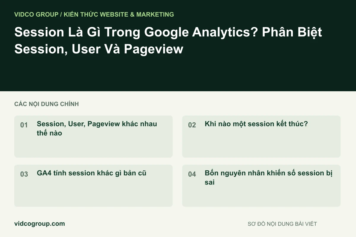 Sơ đồ nội dung bài viết: Session Là Gì Trong Google Analytics? Phân Biệt Session, User Và Pageview