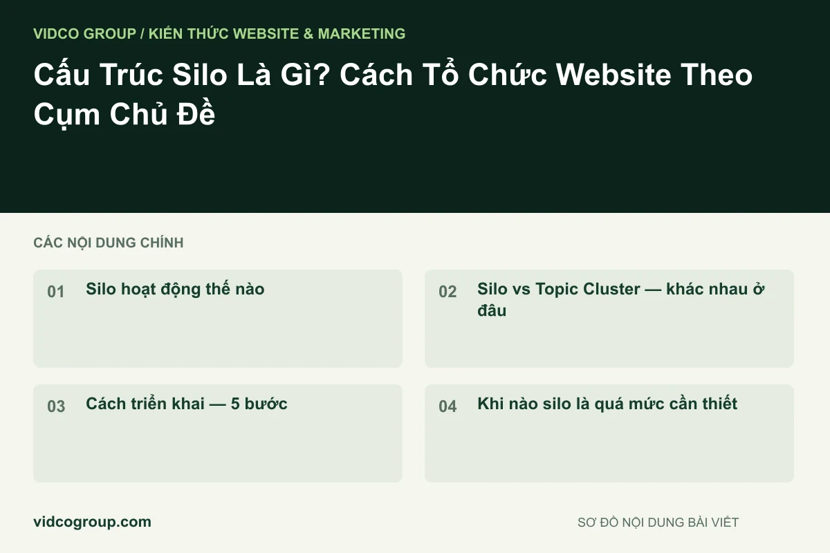 Sơ đồ nội dung bài viết: Cấu Trúc Silo Là Gì? Cách Tổ Chức Website Theo Cụm Chủ Đề