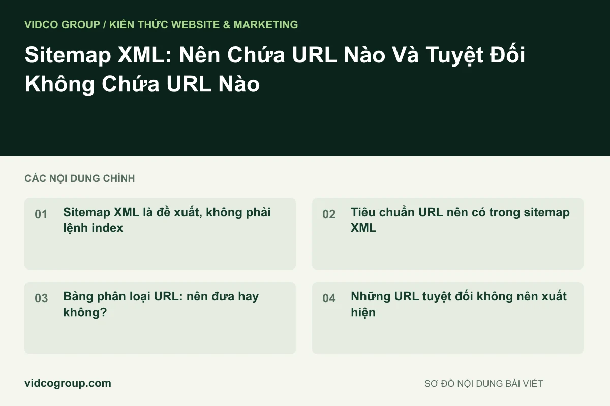 Sơ đồ nội dung bài viết: Sitemap XML: Nên Chứa URL Nào Và Tuyệt Đối Không Chứa URL Nào