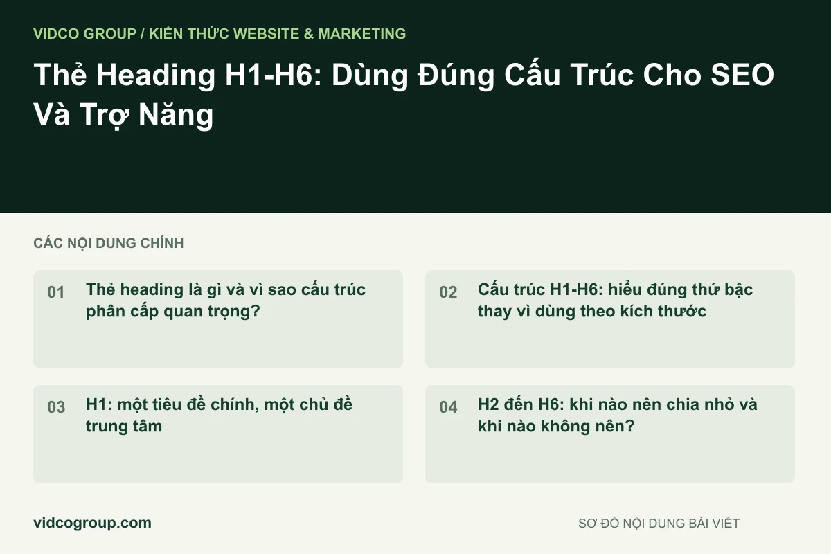 Sơ đồ nội dung bài viết: Thẻ Heading H1-H6: Dùng Đúng Cấu Trúc Cho SEO Và Trợ Năng