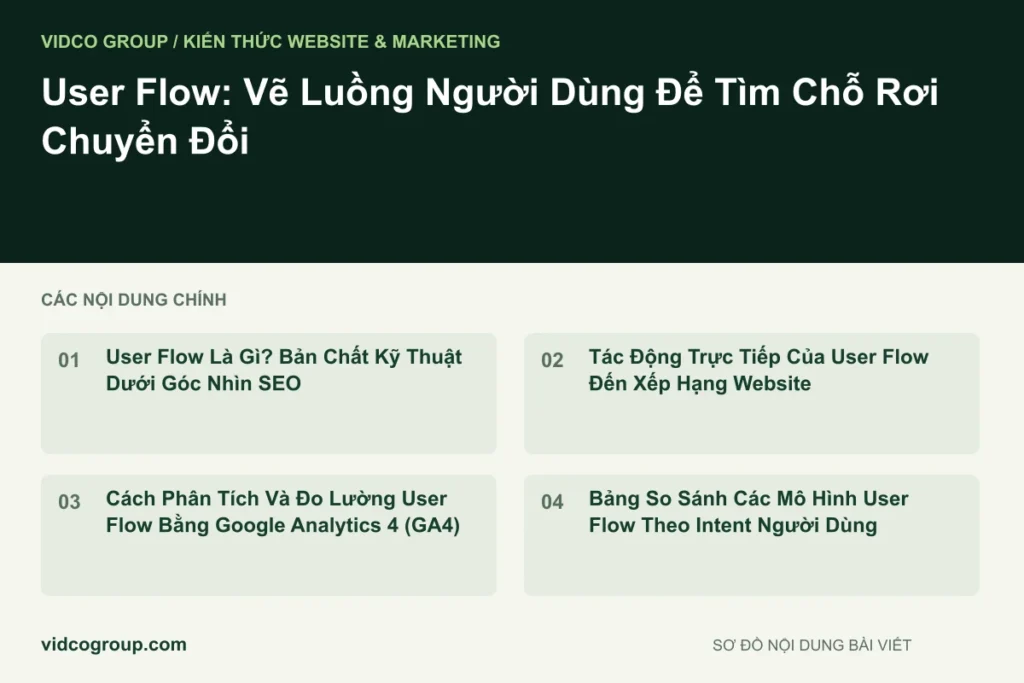 User Flow: Vẽ Luồng Người Dùng Để Tìm Chỗ Rơi Chuyển Đổi