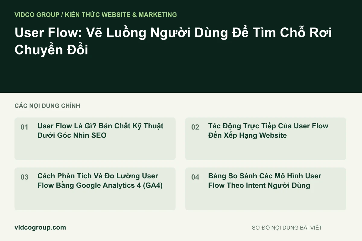 User Flow: Vẽ Luồng Người Dùng Để Tìm Chỗ Rơi Chuyển Đổi