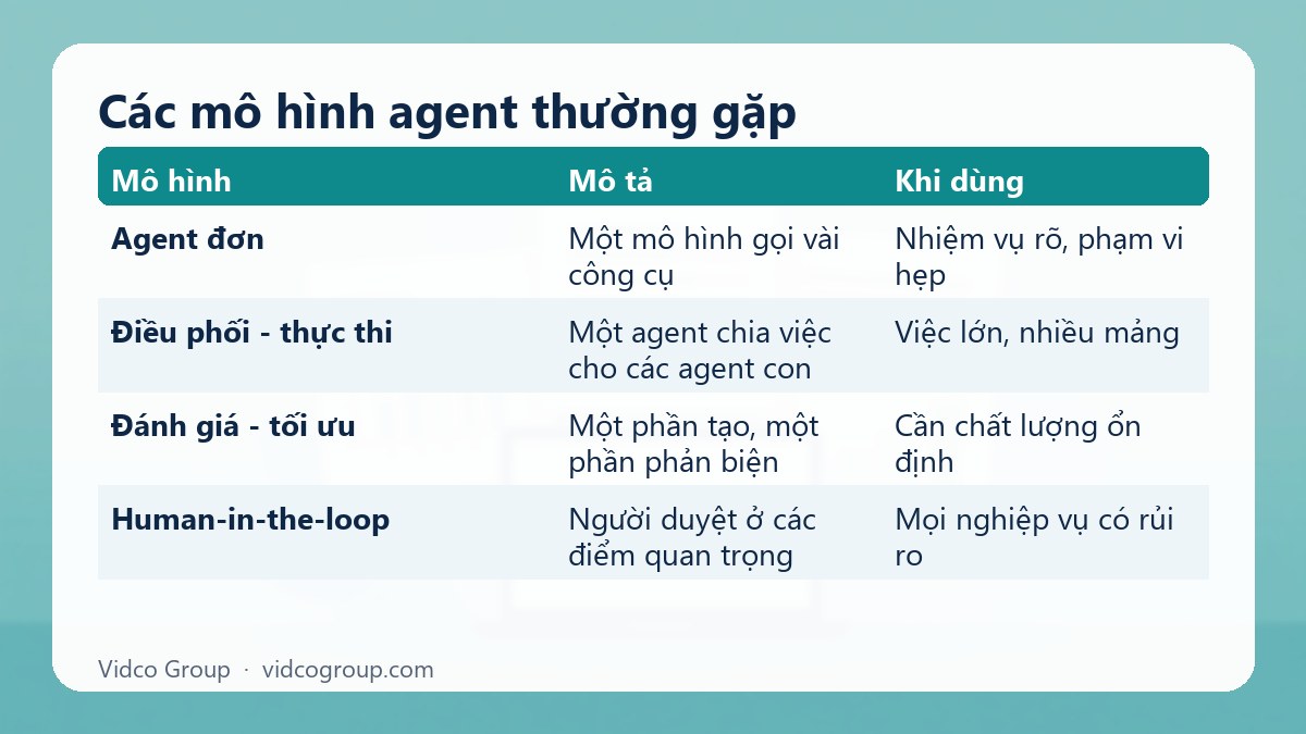 Bảng tóm tắt: Các mô hình agent thường gặp