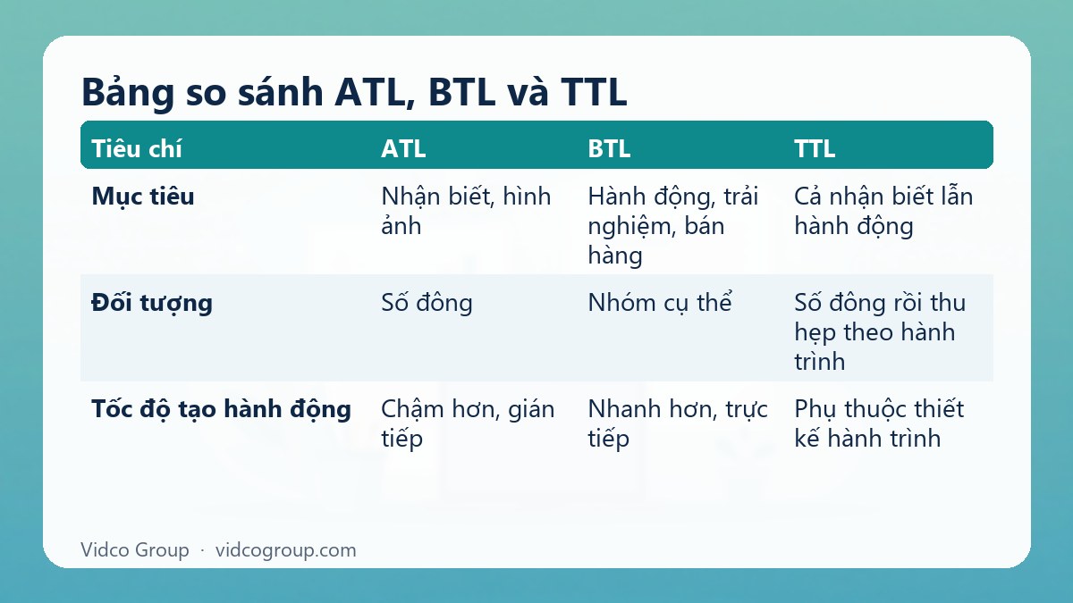 Bảng tóm tắt: Bảng so sánh ATL, BTL và TTL