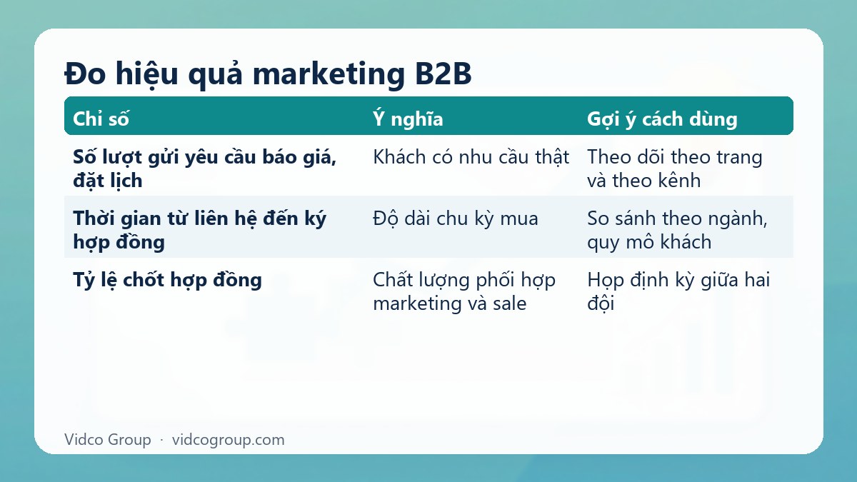 Bảng tóm tắt: Đo hiệu quả marketing B2B