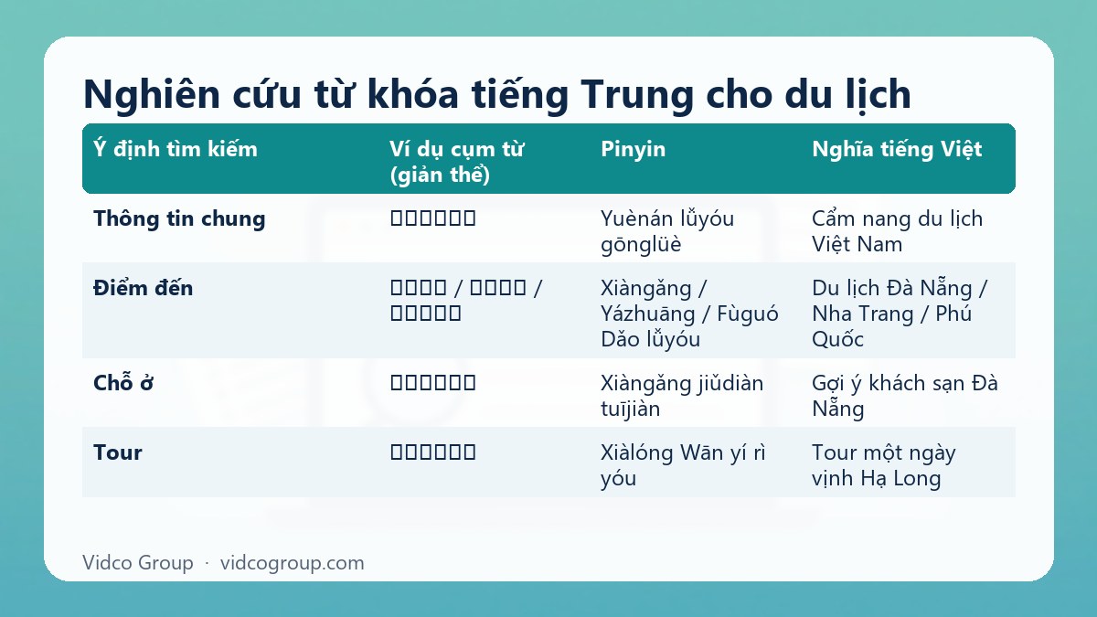 Bảng tóm tắt: Nghiên cứu từ khóa tiếng Trung cho du lịch