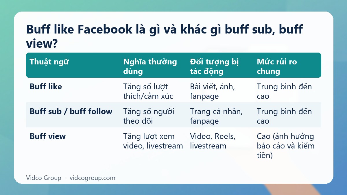 Bảng tóm tắt: Buff like Facebook là gì và khác gì buff sub, buff view?