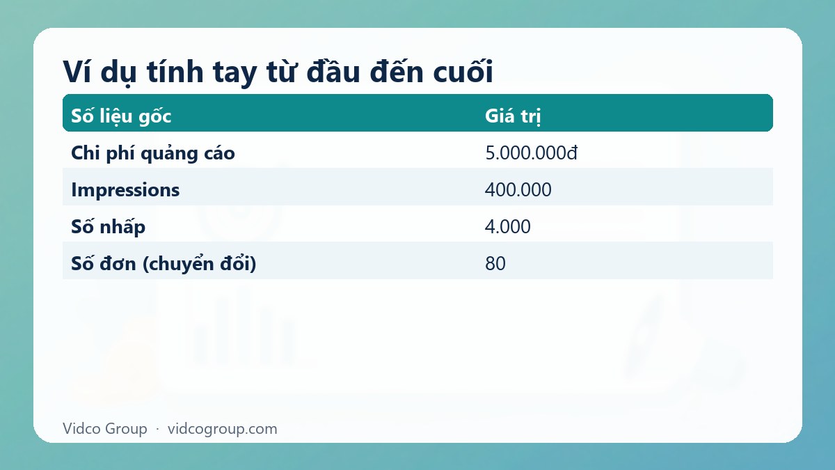 Bảng tóm tắt: Ví dụ tính tay từ đầu đến cuối