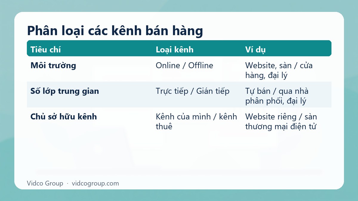 Bảng tóm tắt: Phân loại các kênh bán hàng