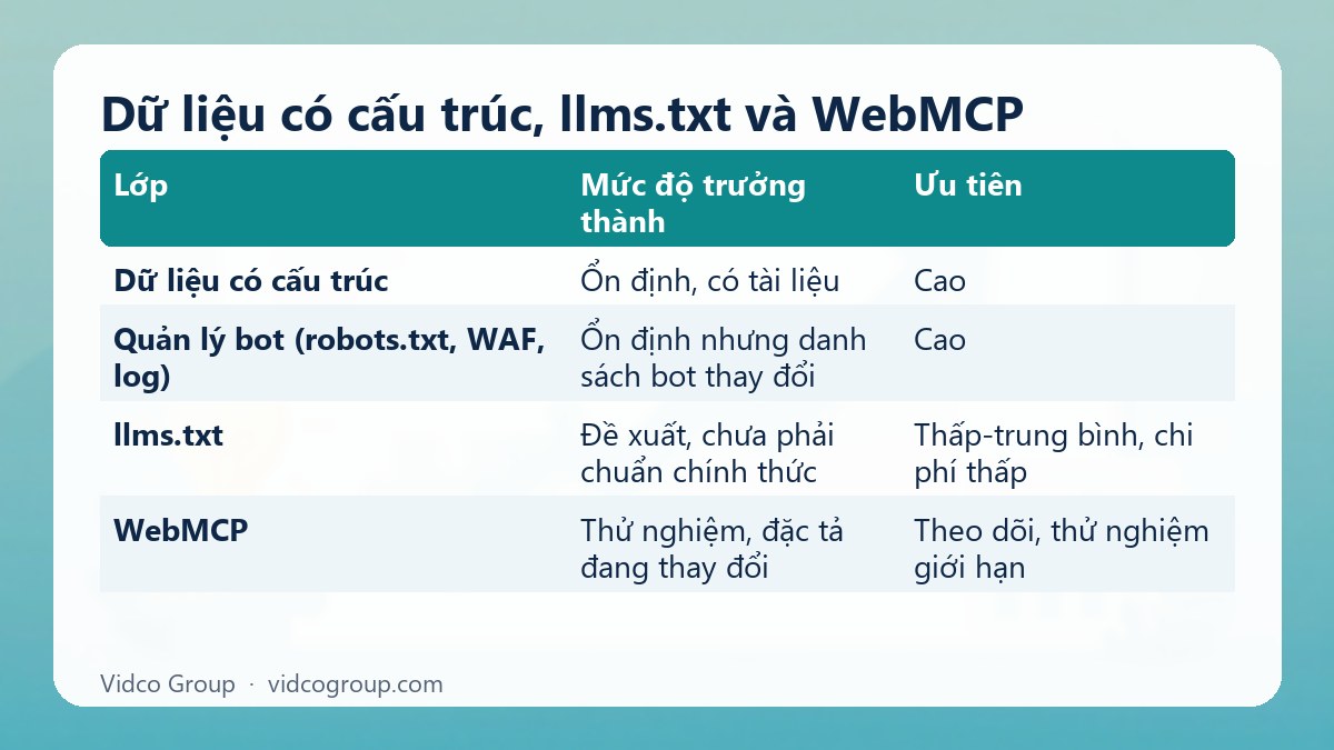 Bảng tóm tắt: Dữ liệu có cấu trúc, llms.txt và WebMCP