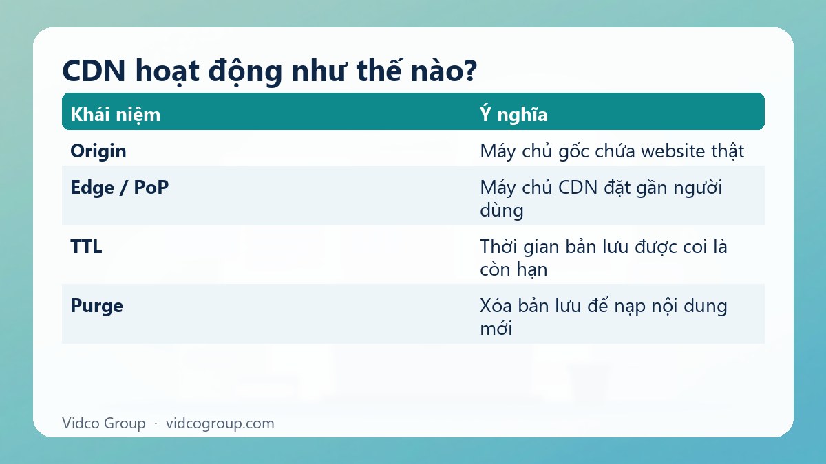 Bảng tóm tắt: CDN hoạt động như thế nào?