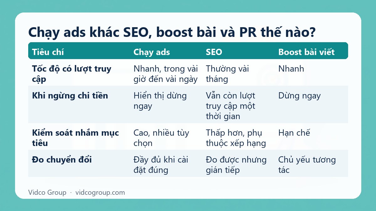Bảng tóm tắt: Chạy ads khác SEO, boost bài và PR thế nào?