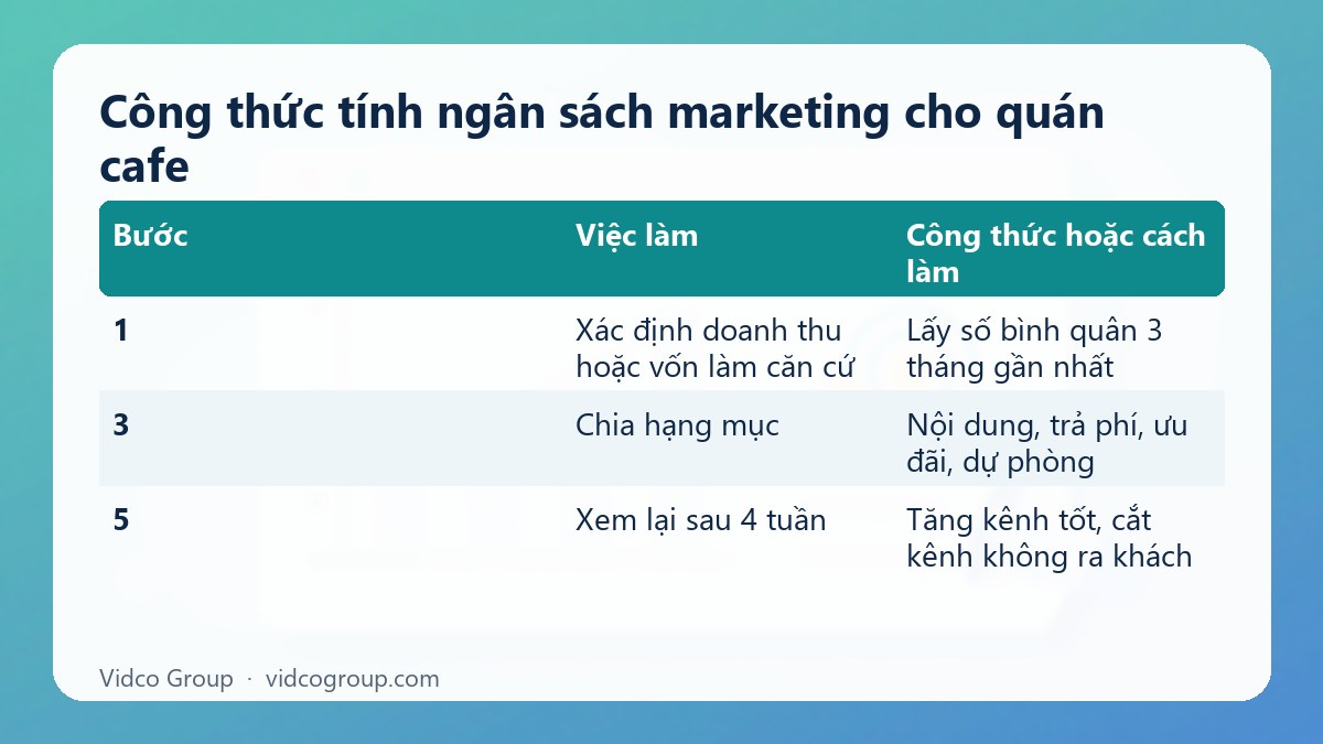 Bảng tóm tắt: Công thức tính ngân sách marketing cho quán cafe