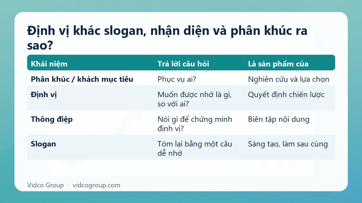 Bảng tóm tắt: Định vị khác slogan, nhận diện và phân khúc ra sao?