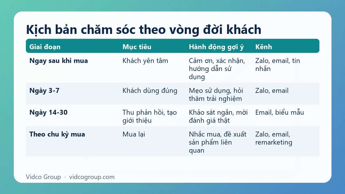 Bảng tóm tắt: Kịch bản chăm sóc theo vòng đời khách
