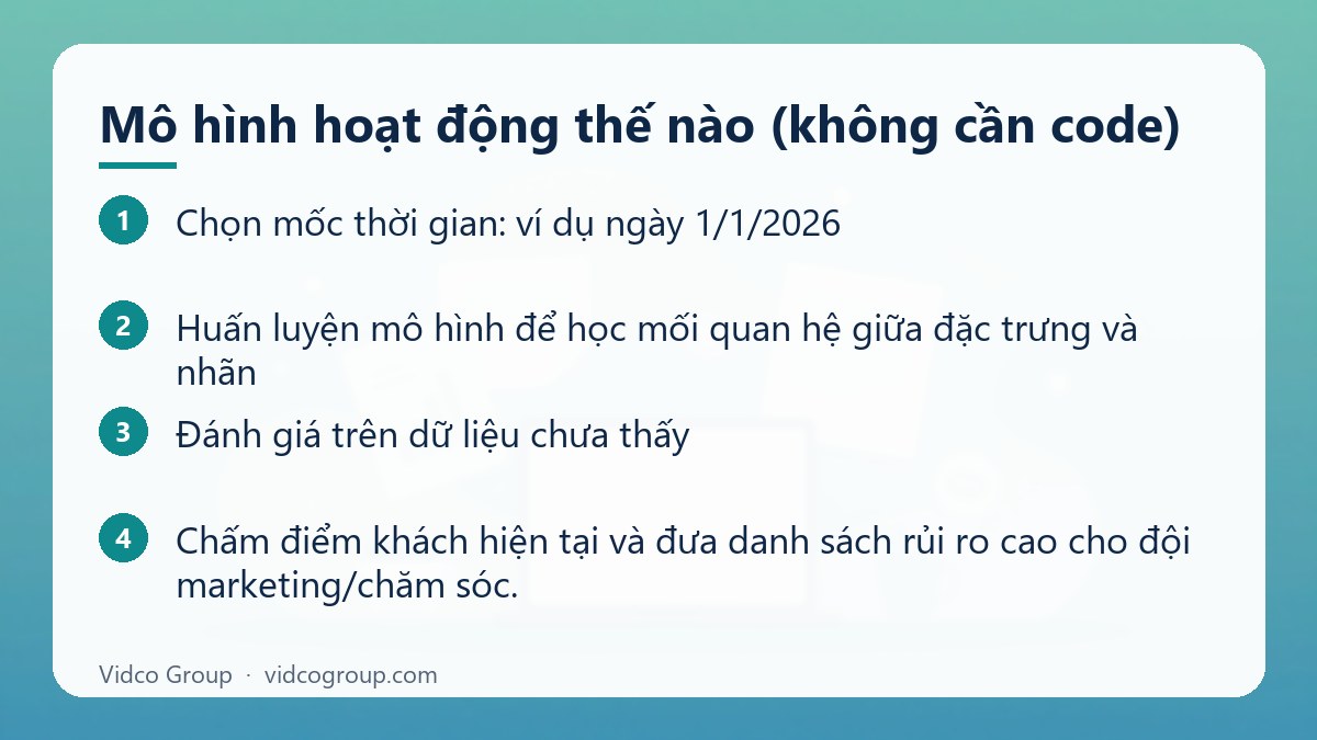 Các bước: Mô hình hoạt động thế nào (không cần code)