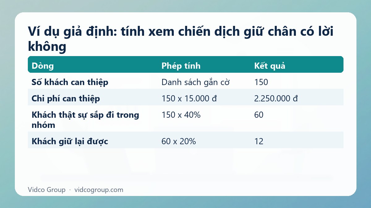 Bảng tóm tắt: Ví dụ giả định: tính xem chiến dịch giữ chân có lời không