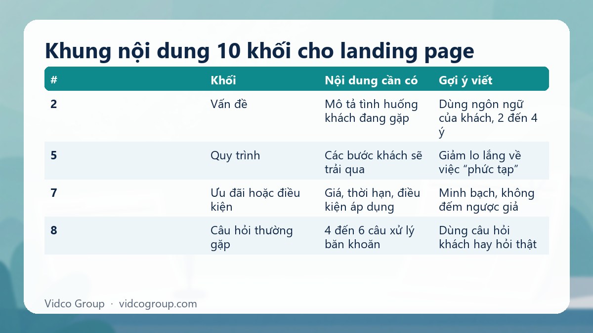 Bảng tóm tắt: Khung nội dung 10 khối cho landing page