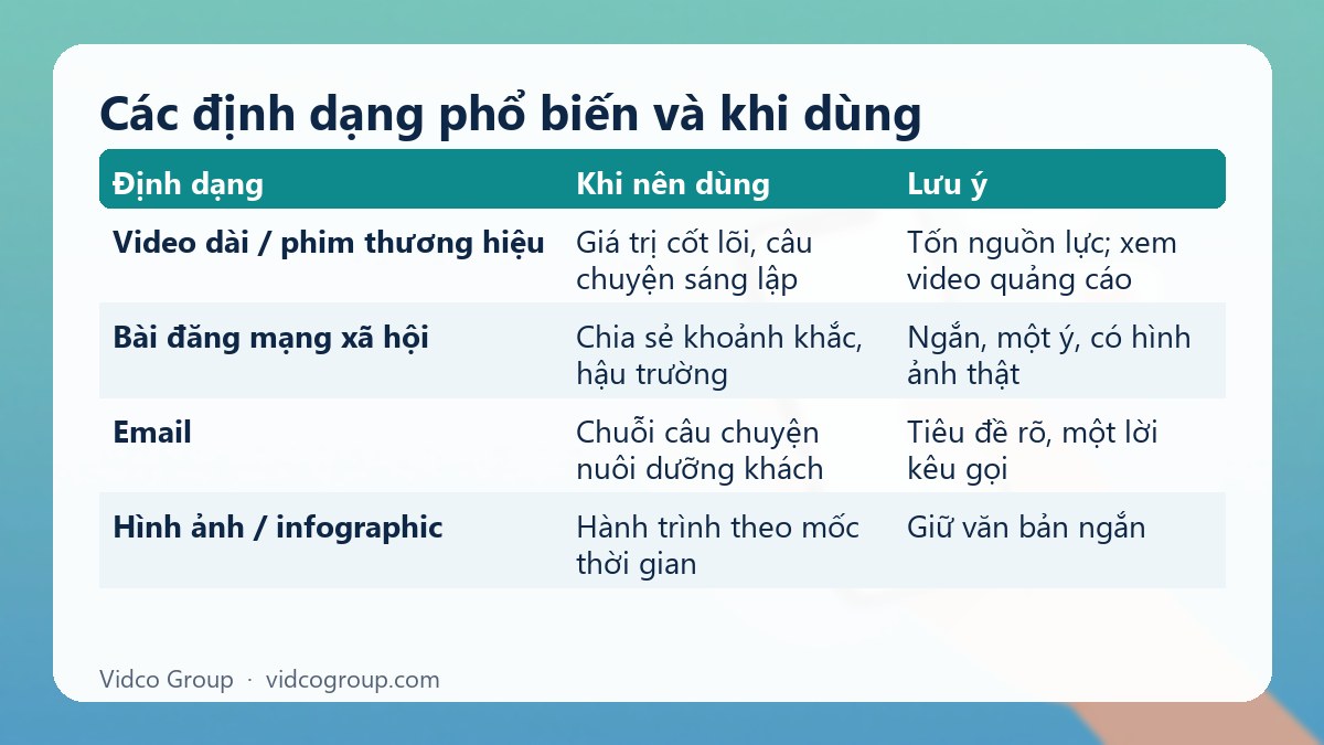 Bảng tóm tắt: Các định dạng phổ biến và khi dùng