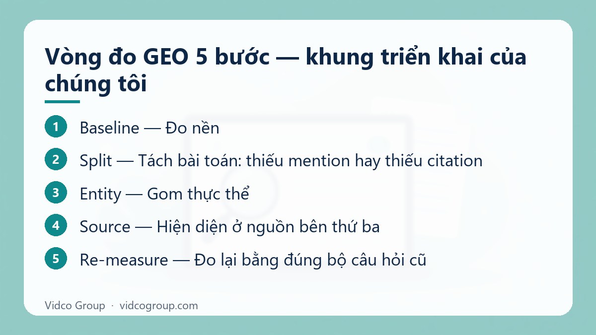 Các bước: Vòng đo GEO 5 bước — khung triển khai của chúng tôi