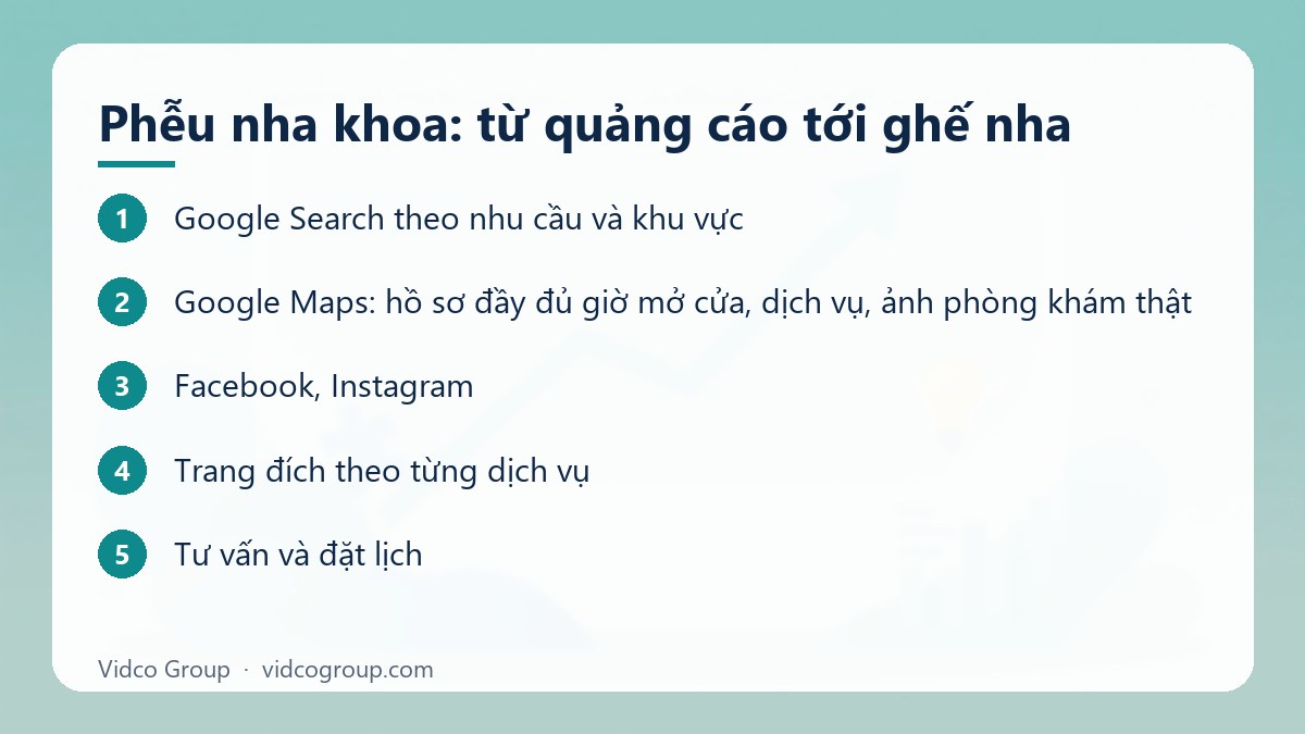 Các bước: Phễu nha khoa: từ quảng cáo tới ghế nha