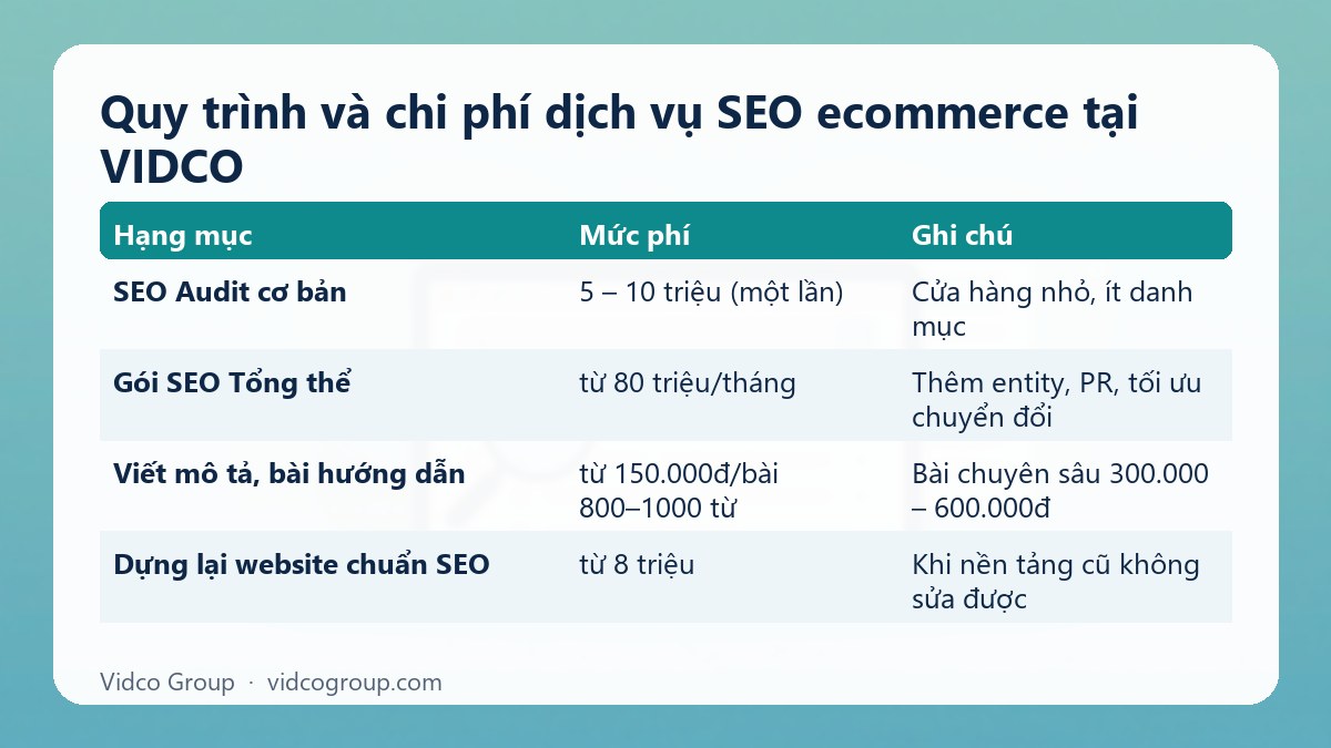 Bảng tóm tắt: Quy trình và chi phí dịch vụ SEO ecommerce tại VIDCO